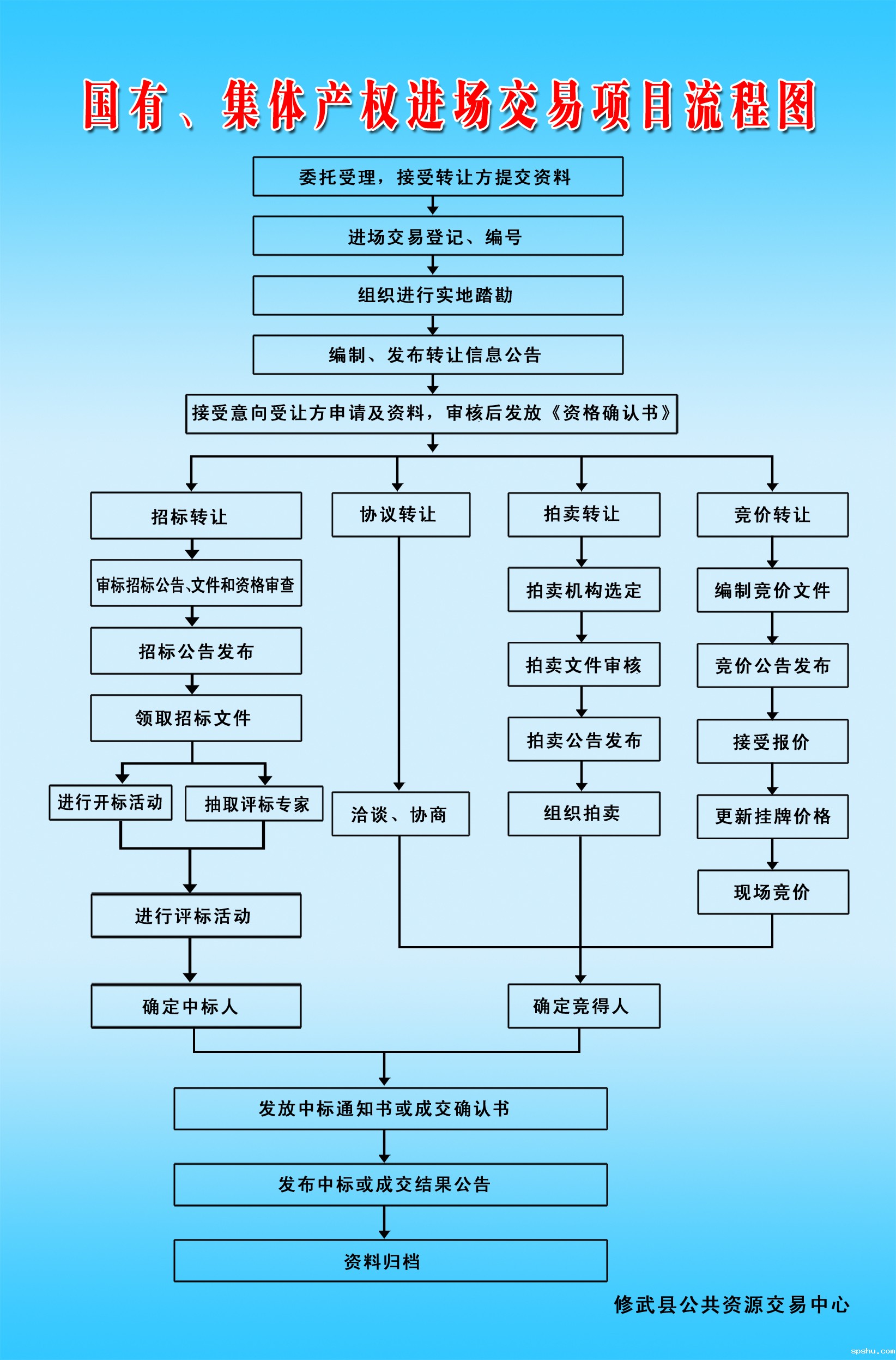 国有、集体产权进场交易项目流程图