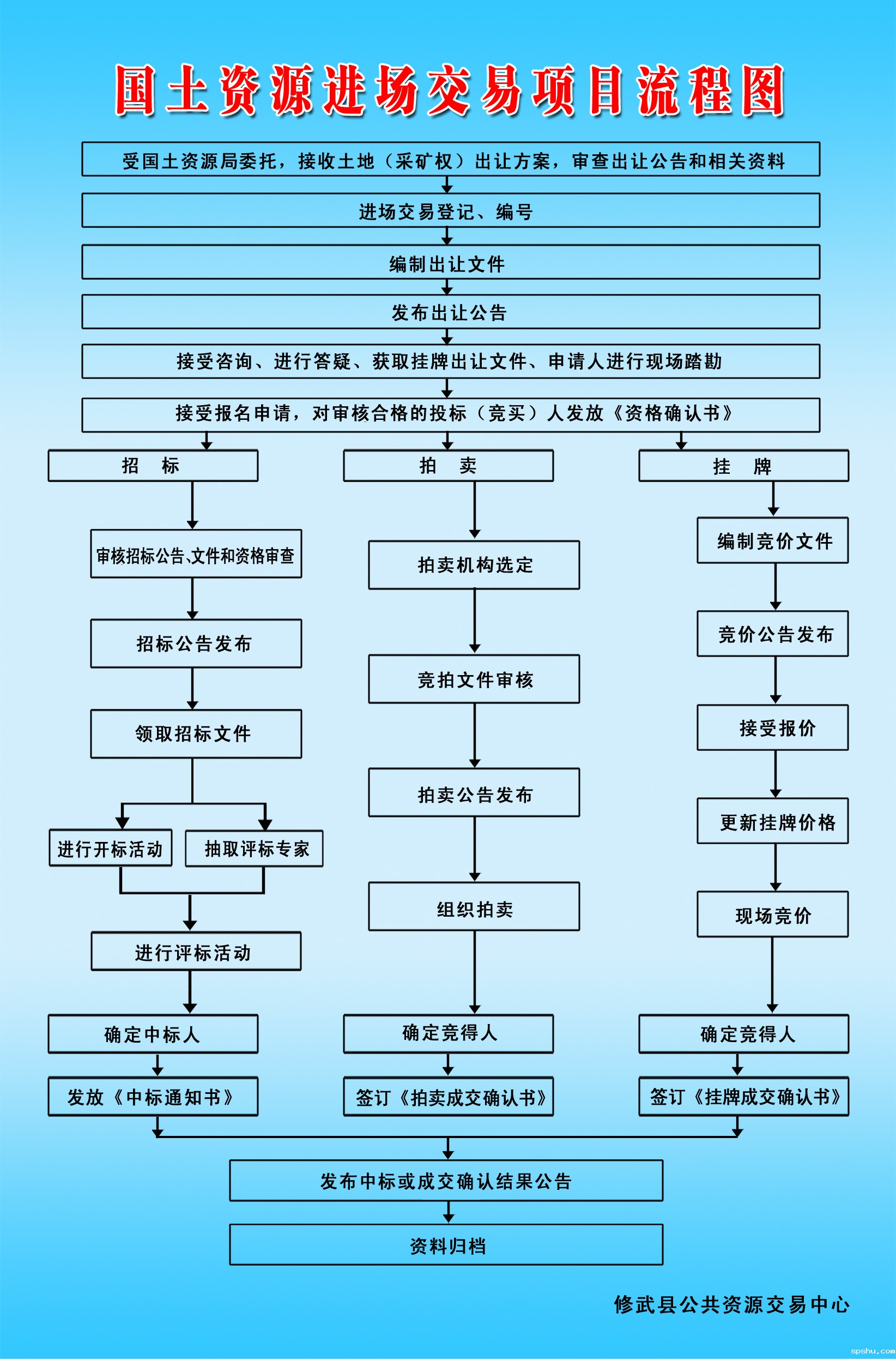 国土资源进场交易项目流程图